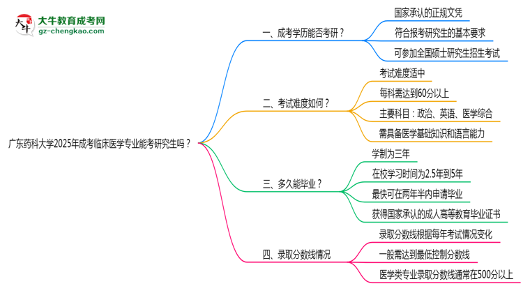 廣東藥科大學2025年成考臨床醫(yī)學專業(yè)能考研究生嗎？思維導圖