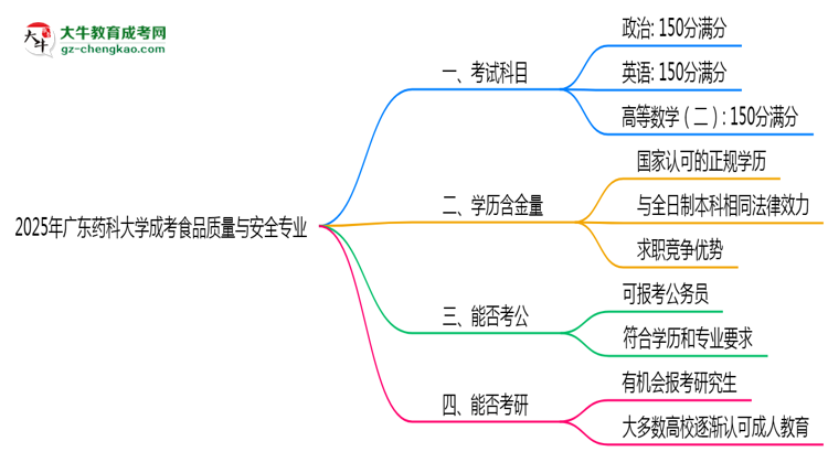 2025年廣東藥科大學(xué)成考食品質(zhì)量與安全專業(yè)入學(xué)考試科目有哪些？思維導(dǎo)圖