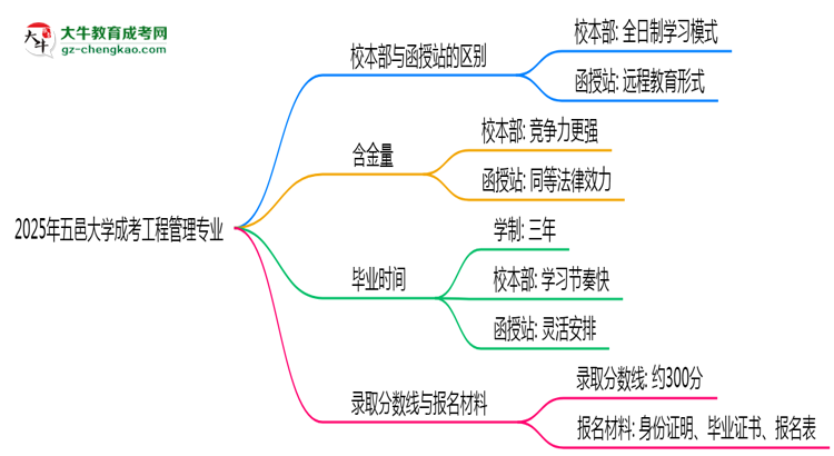 五邑大學(xué)2025年成考工程管理專業(yè)校本部和函授站哪個(gè)更好？思維導(dǎo)圖