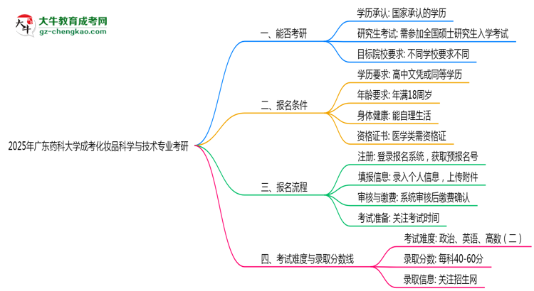 廣東藥科大學(xué)2025年成考化妝品科學(xué)與技術(shù)專業(yè)能考研究生嗎？思維導(dǎo)圖