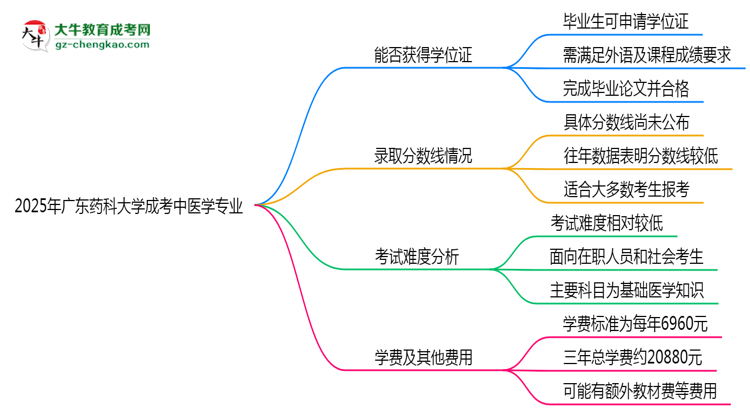 2025年廣東藥科大學成考中醫(yī)學專業(yè)能拿學位證嗎？思維導圖