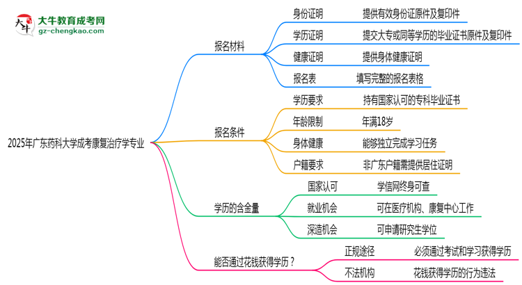 2025年廣東藥科大學成考康復治療學專業(yè)報名材料需要什么？思維導圖