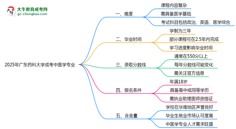 2025年廣東藥科大學(xué)成考中醫(yī)學(xué)專業(yè)難不難？思維導(dǎo)圖