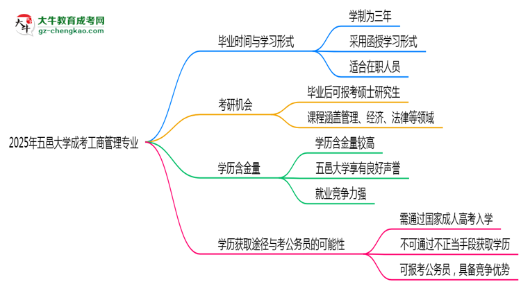 五邑大學(xué)成考工商管理專業(yè)需多久完成并拿證？（2025年新）思維導(dǎo)圖