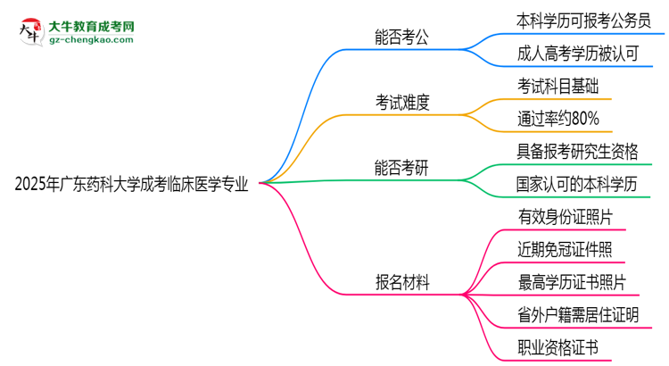 廣東藥科大學(xué)2025年成考臨床醫(yī)學(xué)專業(yè)學(xué)歷能考公嗎？思維導(dǎo)圖