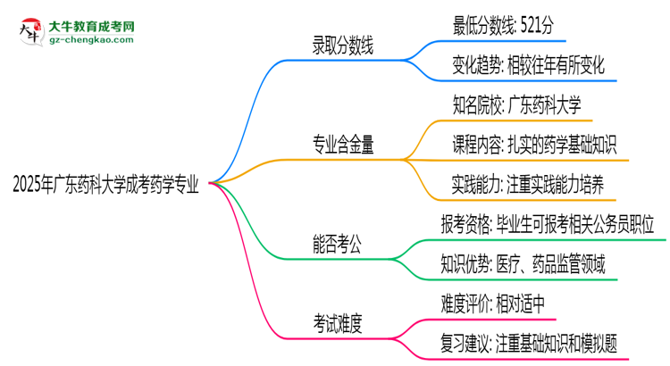 2025年廣東藥科大學(xué)成考藥學(xué)專業(yè)錄取分?jǐn)?shù)線是多少？思維導(dǎo)圖
