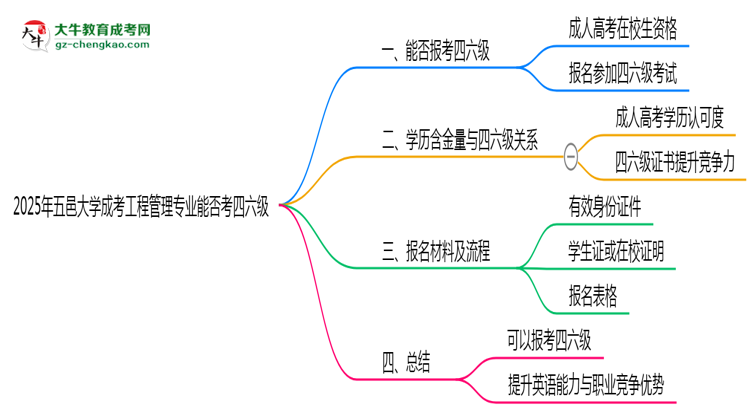 五邑大學(xué)2025年成考工程管理專業(yè)生可不可以考四六級(jí)？思維導(dǎo)圖