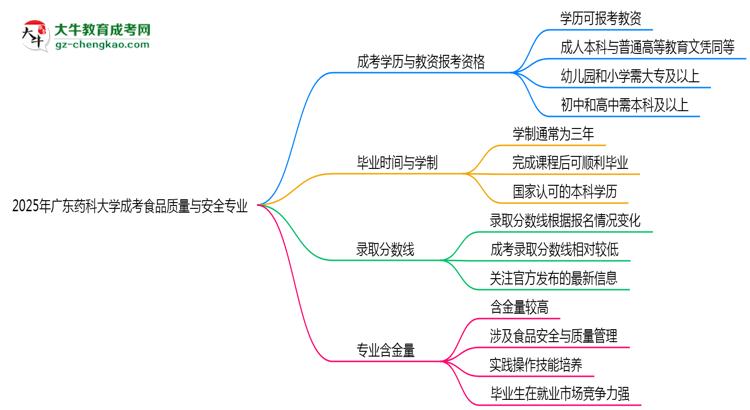 2025年廣東藥科大學(xué)成考食品質(zhì)量與安全專業(yè)學(xué)歷能報考教資嗎？思維導(dǎo)圖