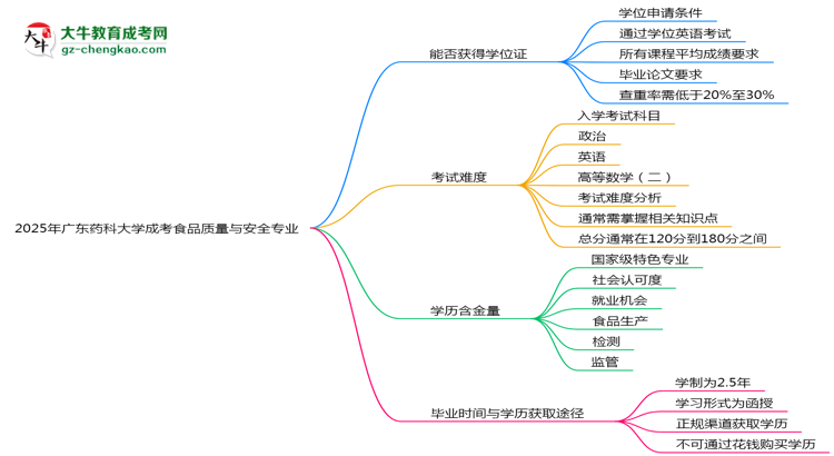 2025年廣東藥科大學(xué)成考食品質(zhì)量與安全專業(yè)能拿學(xué)位證嗎？思維導(dǎo)圖
