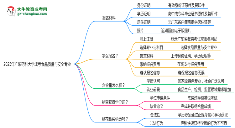 2025年廣東藥科大學(xué)成考食品質(zhì)量與安全專業(yè)報(bào)名材料需要什么？思維導(dǎo)圖