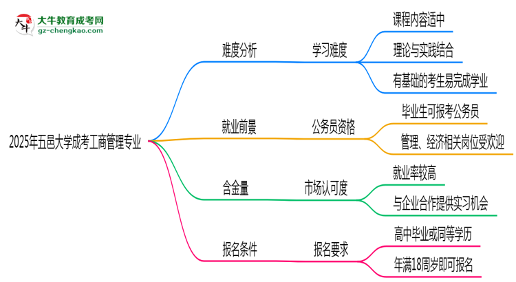 2025年五邑大學成考工商管理專業(yè)難不難？思維導圖