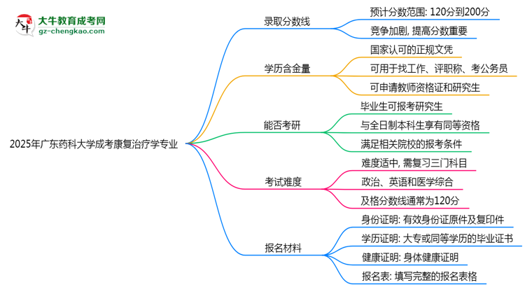 2025年廣東藥科大學(xué)成考康復(fù)治療學(xué)專業(yè)錄取分?jǐn)?shù)線是多少？思維導(dǎo)圖