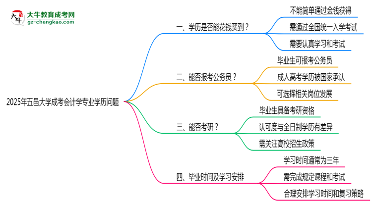 2025年五邑大學(xué)成考會計學(xué)專業(yè)學(xué)歷花錢能買到嗎？思維導(dǎo)圖