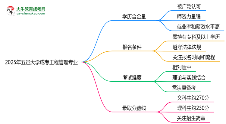 2025年五邑大學(xué)成考工程管理專(zhuān)業(yè)學(xué)歷的含金量怎么樣？思維導(dǎo)圖