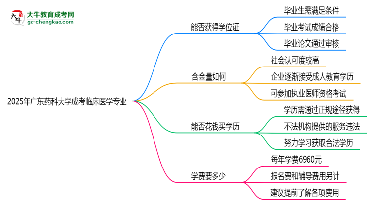 2025年廣東藥科大學(xué)成考臨床醫(yī)學(xué)專業(yè)能拿學(xué)位證嗎？思維導(dǎo)圖