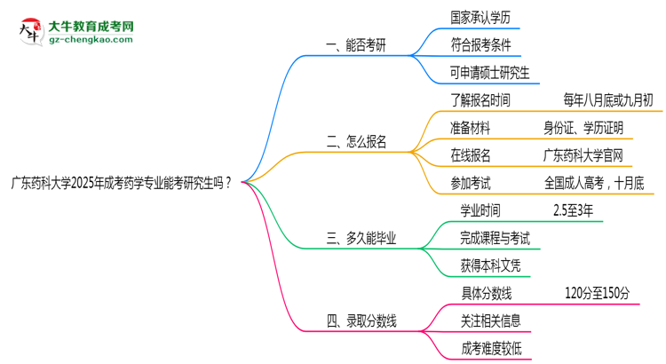 廣東藥科大學(xué)2025年成考藥學(xué)專業(yè)能考研究生嗎？思維導(dǎo)圖