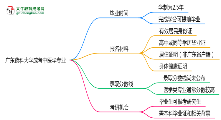 廣東藥科大學(xué)成考中醫(yī)學(xué)專業(yè)需多久完成并拿證？（2025年新）思維導(dǎo)圖