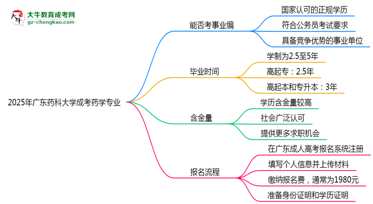 2025年廣東藥科大學(xué)成考藥學(xué)專業(yè)能考事業(yè)編嗎？思維導(dǎo)圖