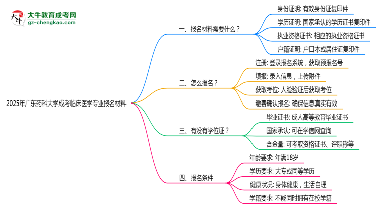 2025年廣東藥科大學成考臨床醫(yī)學專業(yè)報名材料需要什么？思維導圖