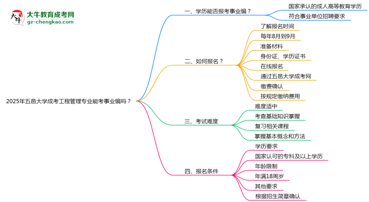 2025年五邑大學(xué)成考工程管理專業(yè)能考事業(yè)編嗎？思維導(dǎo)圖