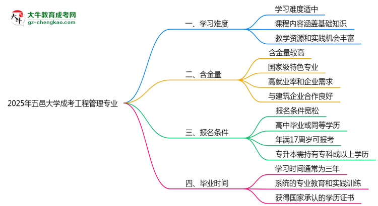 2025年五邑大學成考工程管理專業(yè)難不難？思維導圖