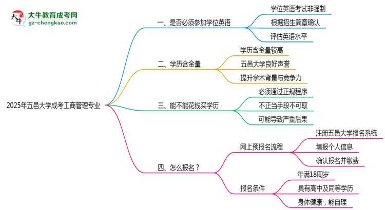 2025年五邑大學(xué)成考工商管理專業(yè)要考學(xué)位英語嗎？思維導(dǎo)圖