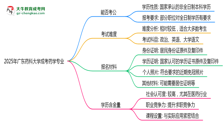 廣東藥科大學2025年成考藥學專業(yè)學歷能考公嗎？思維導圖