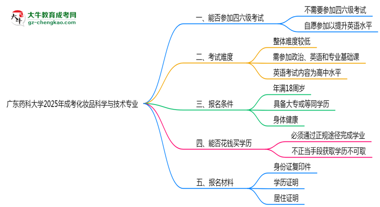 廣東藥科大學(xué)2025年成考化妝品科學(xué)與技術(shù)專業(yè)生可不可以考四六級(jí)？思維導(dǎo)圖