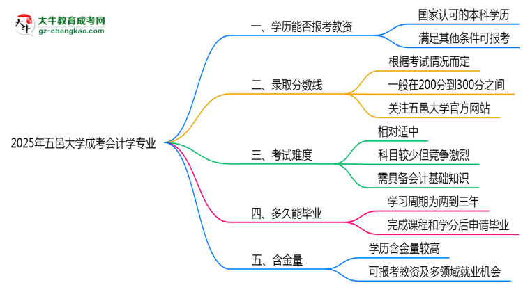 2025年五邑大學(xué)成考會(huì)計(jì)學(xué)專業(yè)學(xué)歷能報(bào)考教資嗎？思維導(dǎo)圖