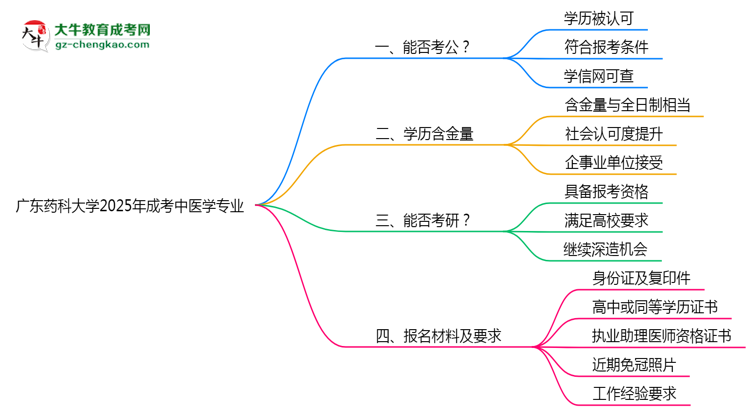 廣東藥科大學(xué)2025年成考中醫(yī)學(xué)專業(yè)學(xué)歷能考公嗎？思維導(dǎo)圖