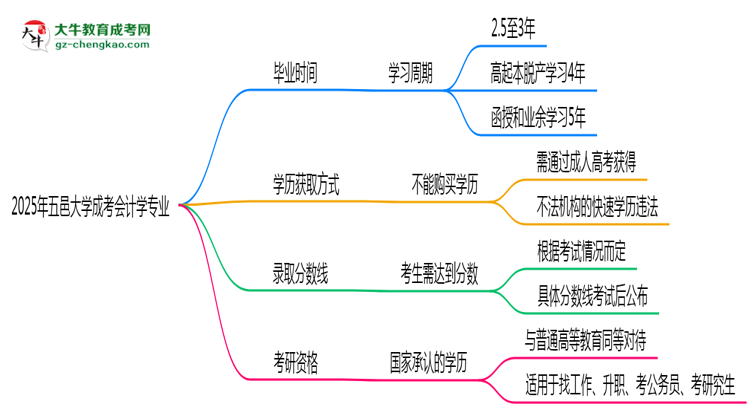 五邑大學成考會計學專業(yè)需多久完成并拿證？（2025年新）思維導圖
