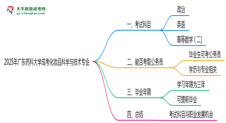 2025年廣東藥科大學(xué)成考化妝品科學(xué)與技術(shù)專(zhuān)業(yè)入學(xué)考試科目有哪些？思維導(dǎo)圖