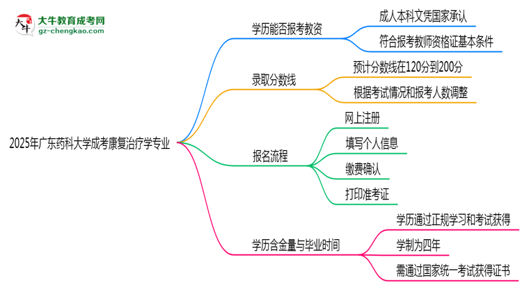 2025年廣東藥科大學(xué)成考康復(fù)治療學(xué)專業(yè)學(xué)歷能報考教資嗎？思維導(dǎo)圖