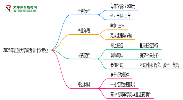 2025年五邑大學(xué)成考會(huì)計(jì)學(xué)專(zhuān)業(yè)最新學(xué)費(fèi)標(biāo)準(zhǔn)多少思維導(dǎo)圖