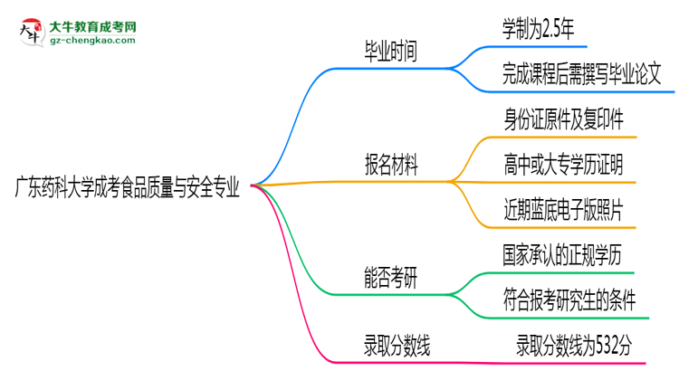 廣東藥科大學(xué)成考食品質(zhì)量與安全專業(yè)需多久完成并拿證？（2025年新）思維導(dǎo)圖