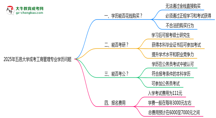 2025年五邑大學(xué)成考工商管理專業(yè)學(xué)歷花錢能買到嗎？思維導(dǎo)圖