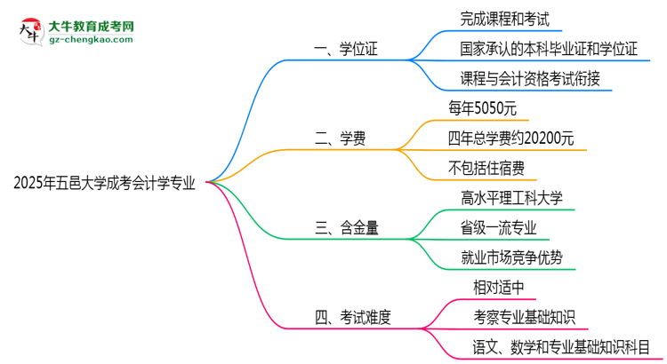 2025年五邑大學成考會計學專業(yè)能拿學位證嗎？思維導圖