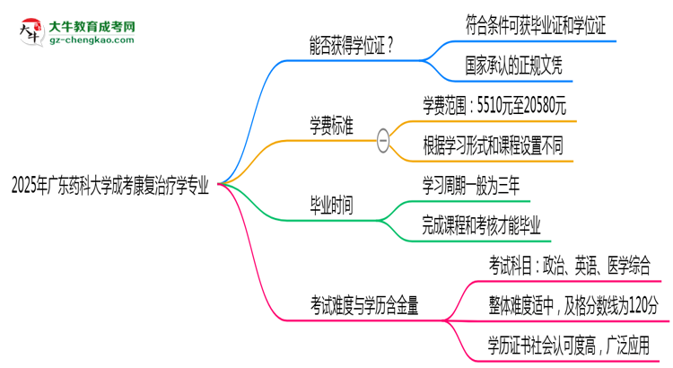 2025年廣東藥科大學(xué)成考康復(fù)治療學(xué)專業(yè)能拿學(xué)位證嗎？思維導(dǎo)圖