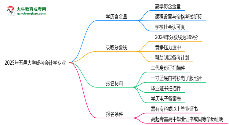 2025年五邑大學(xué)成考會(huì)計(jì)學(xué)專業(yè)學(xué)歷的含金量怎么樣？思維導(dǎo)圖