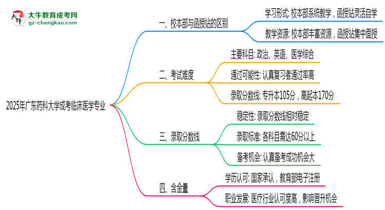 廣東藥科大學(xué)2025年成考臨床醫(yī)學(xué)專業(yè)校本部和函授站哪個更好？思維導(dǎo)圖