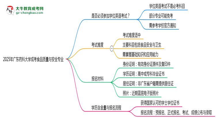 2025年廣東藥科大學(xué)成考食品質(zhì)量與安全專業(yè)要考學(xué)位英語(yǔ)嗎？思維導(dǎo)圖