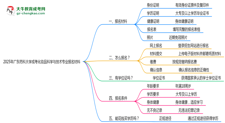 2025年廣東藥科大學成考化妝品科學與技術專業(yè)報名材料需要什么？思維導圖