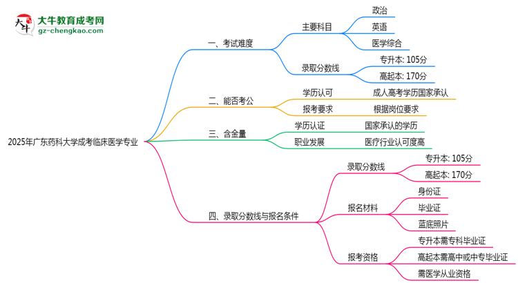 2025年廣東藥科大學成考臨床醫(yī)學專業(yè)難不難？思維導圖