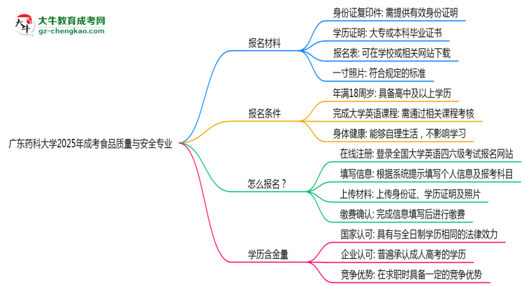 廣東藥科大學(xué)2025年成考食品質(zhì)量與安全專業(yè)生可不可以考四六級(jí)？思維導(dǎo)圖