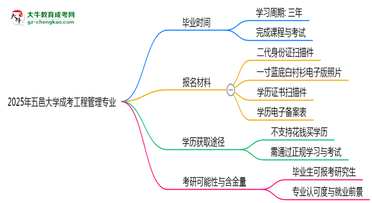五邑大學成考工程管理專業(yè)需多久完成并拿證？（2025年新）思維導圖