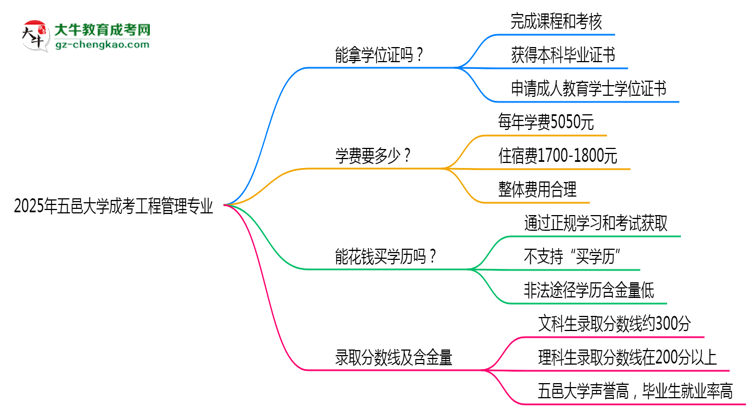 2025年五邑大學(xué)成考工程管理專業(yè)能拿學(xué)位證嗎？思維導(dǎo)圖