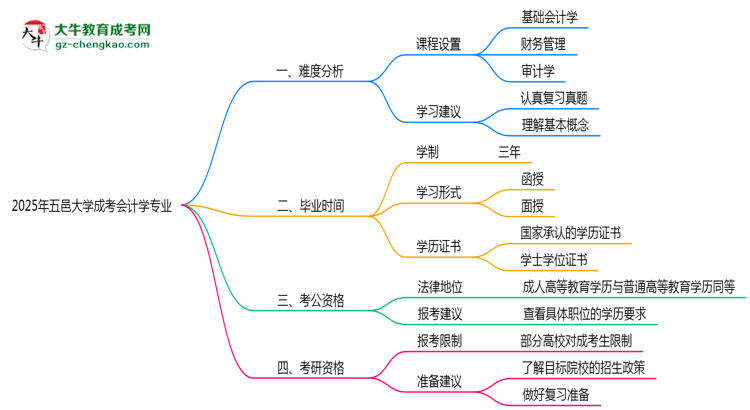 2025年五邑大學(xué)成考會計學(xué)專業(yè)難不難？思維導(dǎo)圖