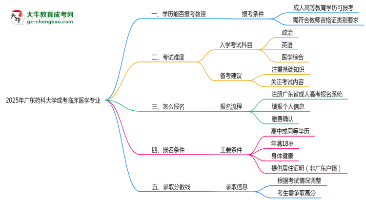 2025年廣東藥科大學成考臨床醫(yī)學專業(yè)學歷能報考教資嗎？思維導圖