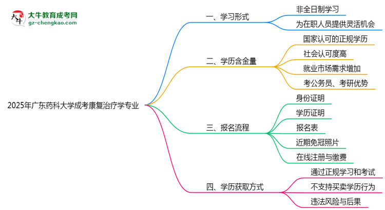 廣東藥科大學(xué)成考康復(fù)治療學(xué)專業(yè)是全日制的嗎？（2025最新）思維導(dǎo)圖