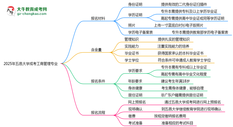 2025年五邑大學(xué)成考工商管理專業(yè)報名材料需要什么？思維導(dǎo)圖